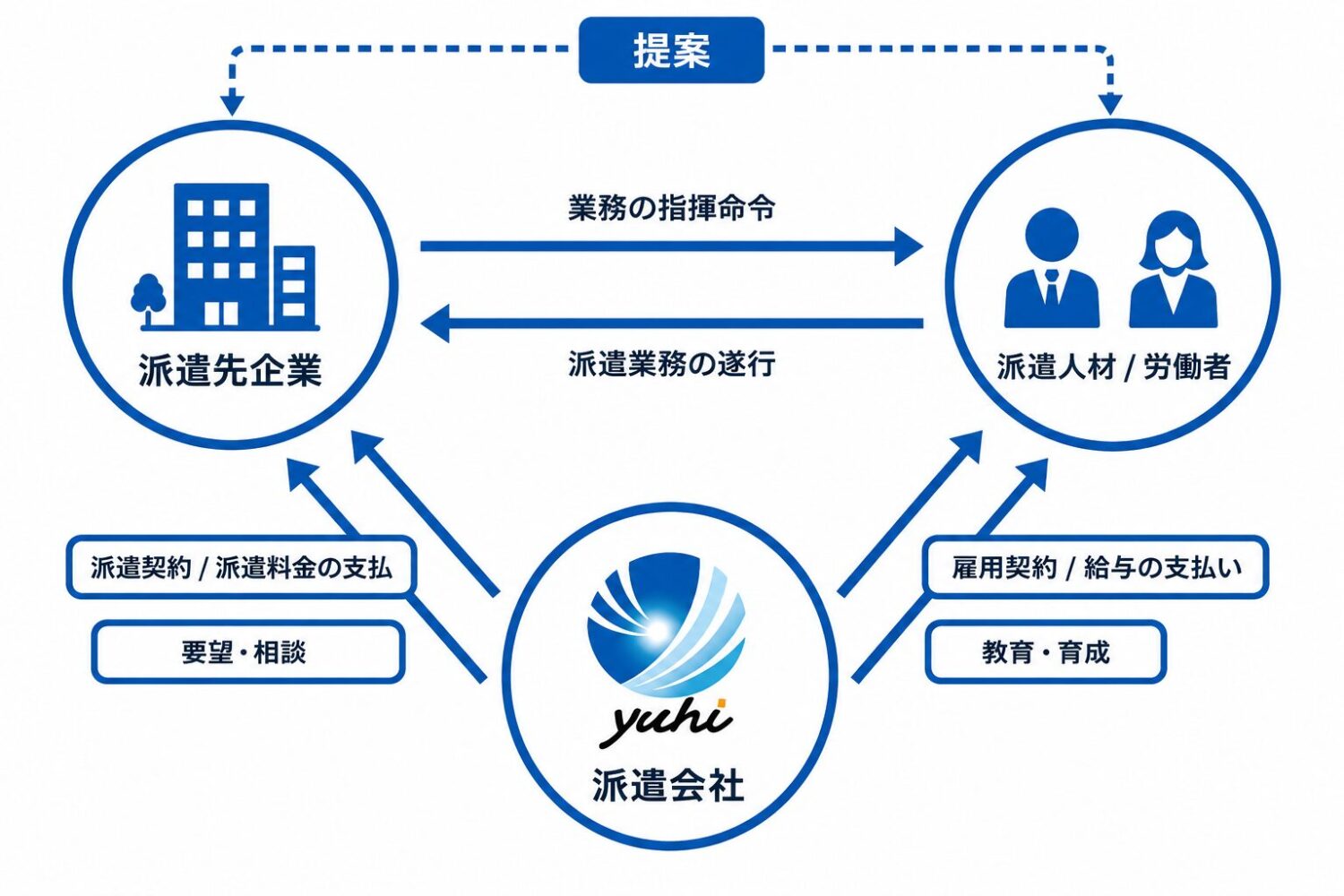 人材派遣イメージ