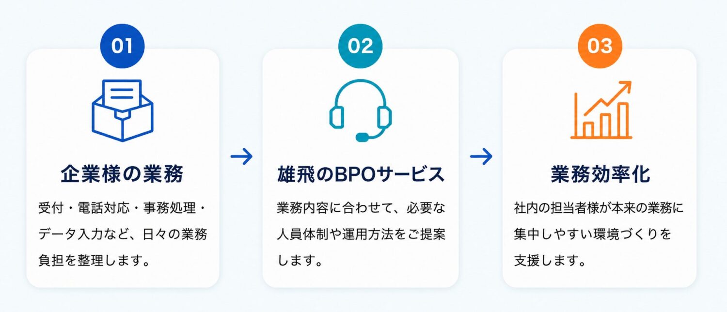 BPOサービスの流れ PC表示