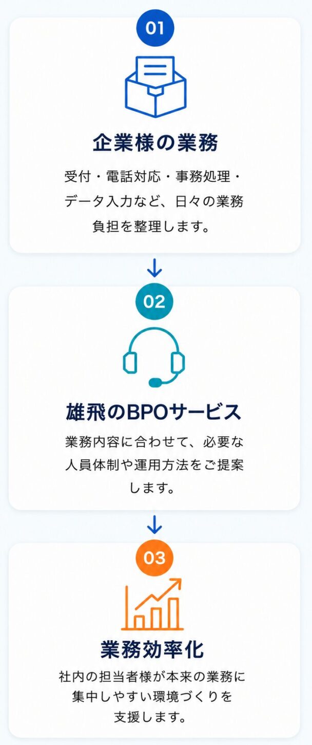 BPOサービスの流れ スマホ表示