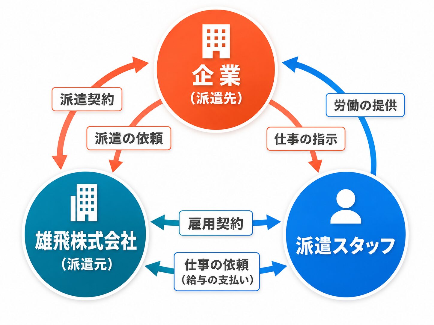 人材派遣の基本的な関係