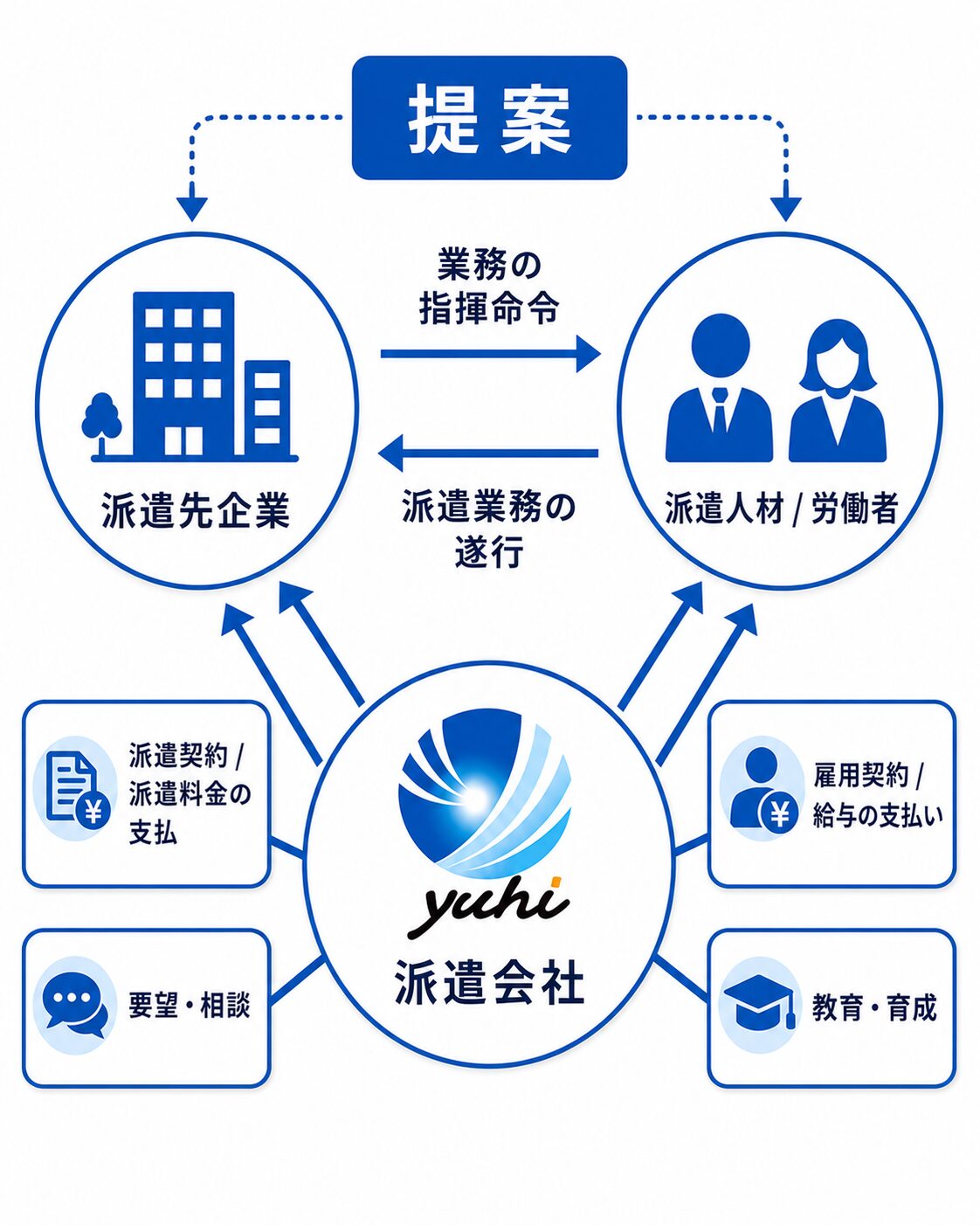 人材派遣イメージ