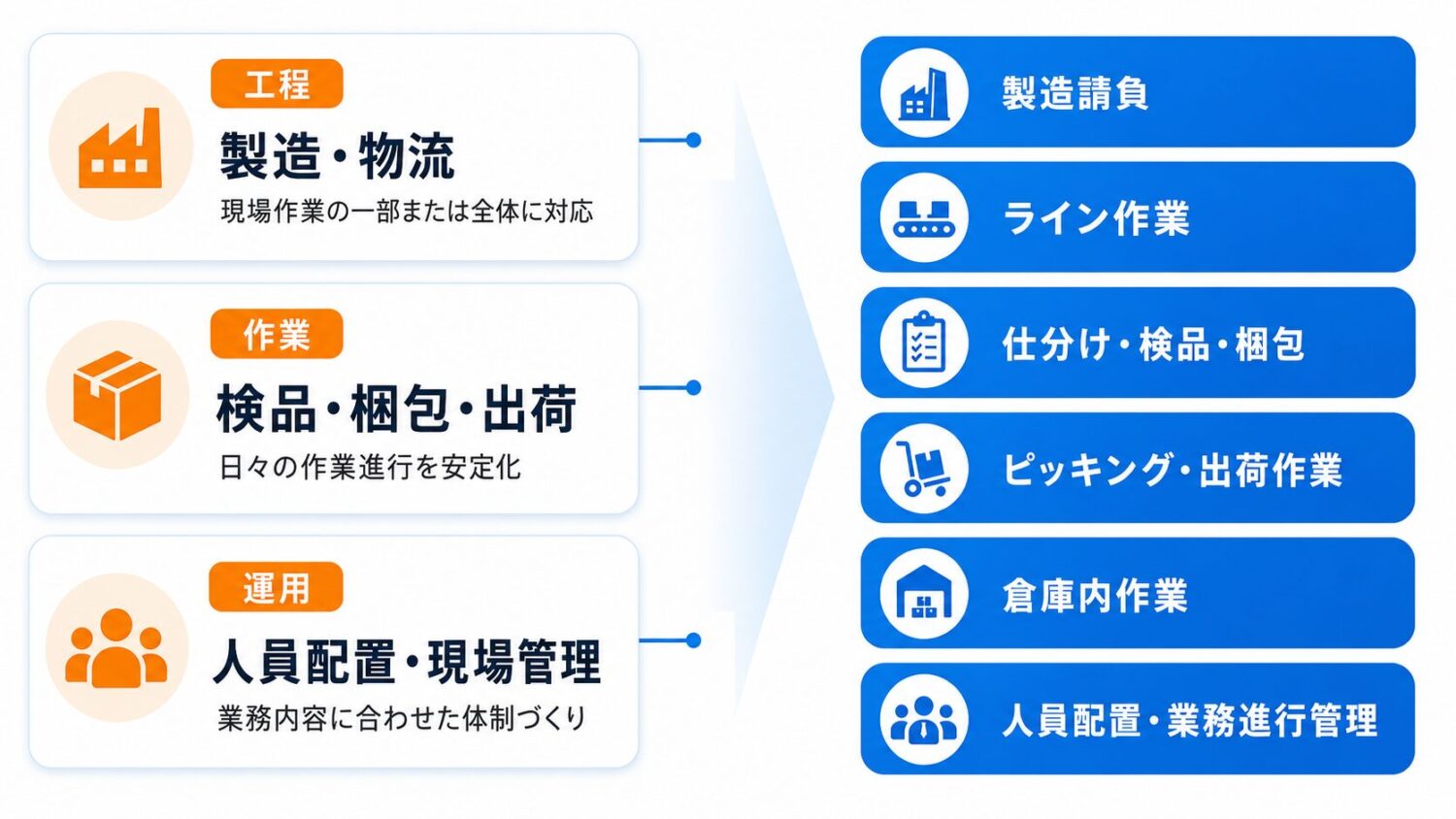 業務請負・アウトソーシングの対応業務 PC表示