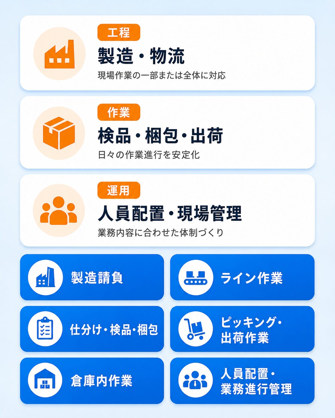 業務請負・アウトソーシングの対応業務 スマホ表示